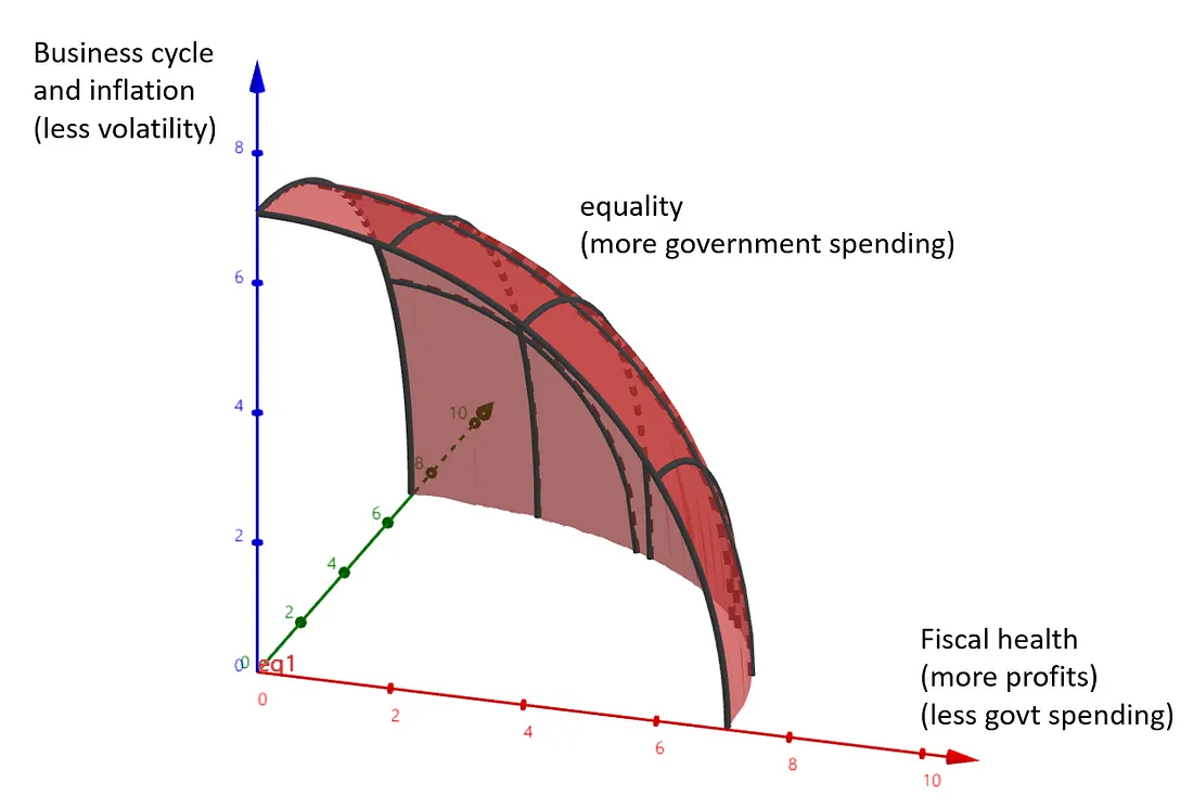 A 3D-concave frontier between business cycle stability, equality and fiscal health.