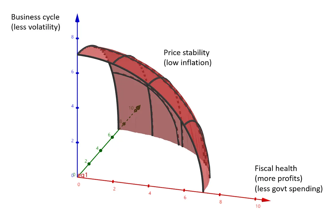 A 3D-concave frontier between business cycle stability, price stability and fiscal health.