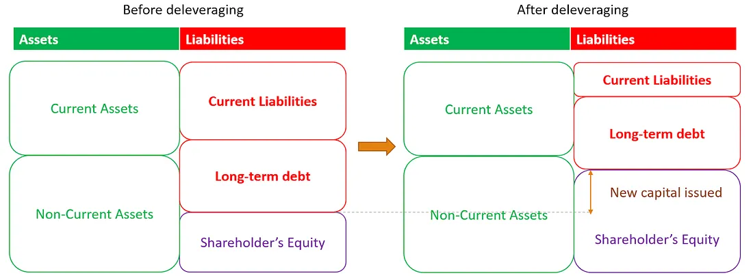 The firm deleverages through repaying debts with funds raised through equity sales.