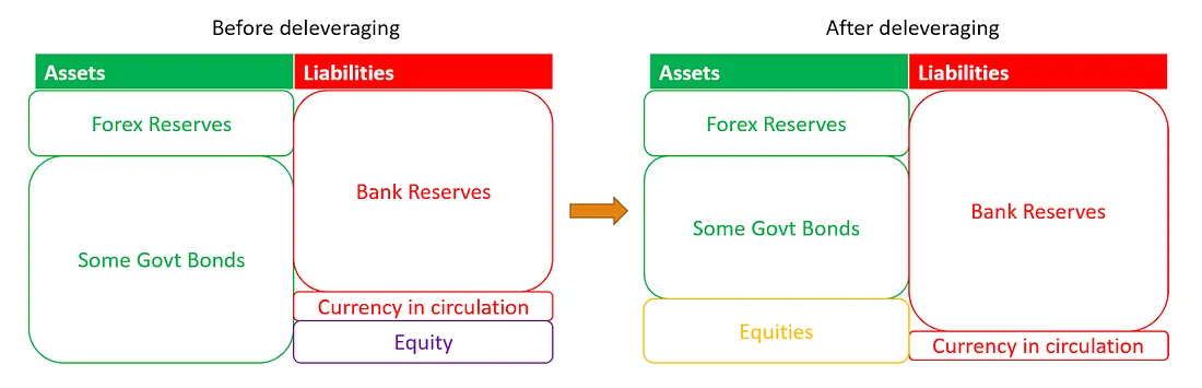 The central bank sells bonds and buys equities.