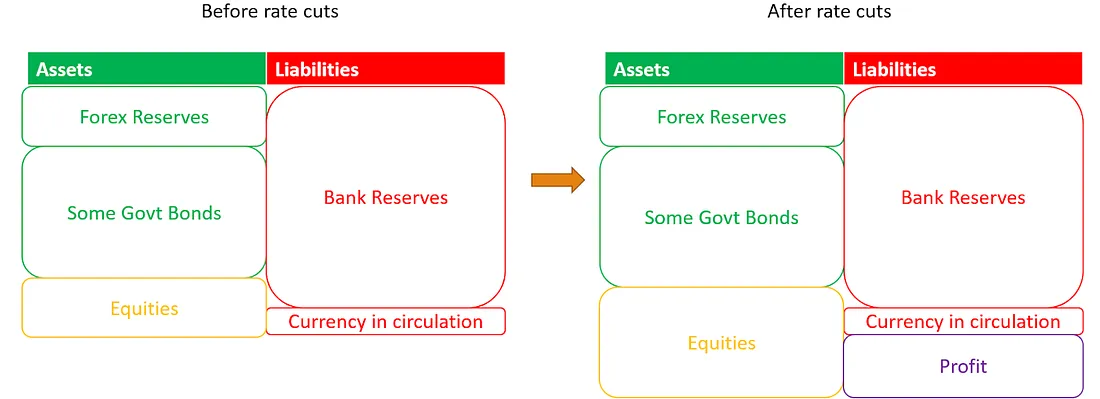 The central bank's assets gain value after interest rate cuts.