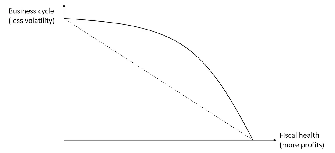 A concave frontier between business cycle stability and fiscal health under IMP.